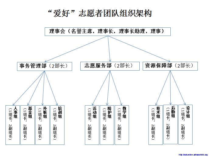 爱好志愿者团队组织架构及负责人